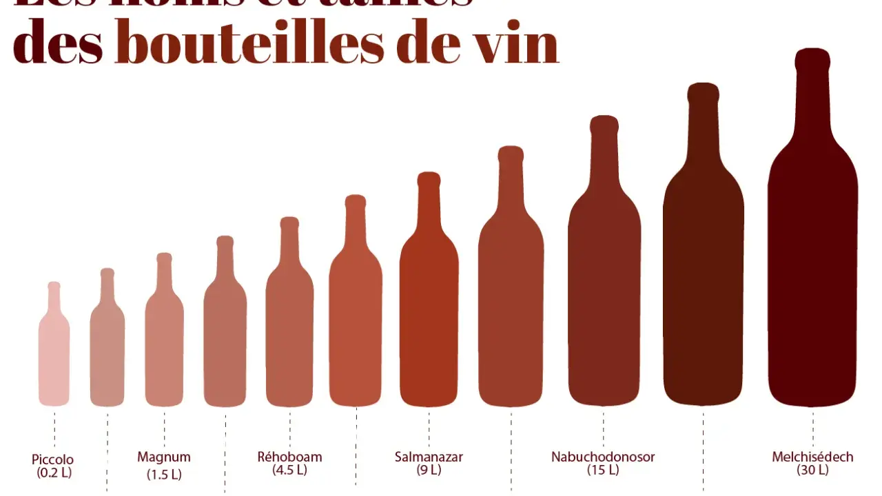 Comparaison visuelle des noms et tailles des bouteilles de vin, du Piccolo (0.2 L) au Melchisédech (30 L).