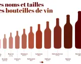 Comparaison visuelle des noms et tailles des bouteilles de vin, du Piccolo (0.2 L) au Melchisédech (30 L).