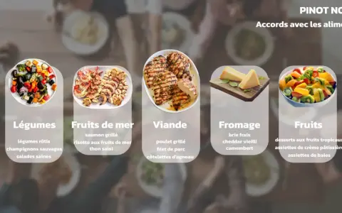 Le Pinot Noir s'accorde avec des légumes rôtis, des fruits de mer, de la viande grillée, du fromage et des fruits.