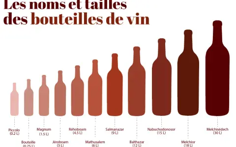 Comparaison visuelle des noms et tailles des bouteilles de vin, du Piccolo (0.2 L) au Melchisédech (30 L).