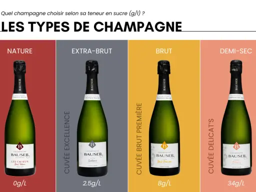 Quatre bouteilles de champagne Bausser : Nature (0g/L), Extra-Brut (2.5g/L), Brut (8g/L) et Demi-Sec (34g/L).