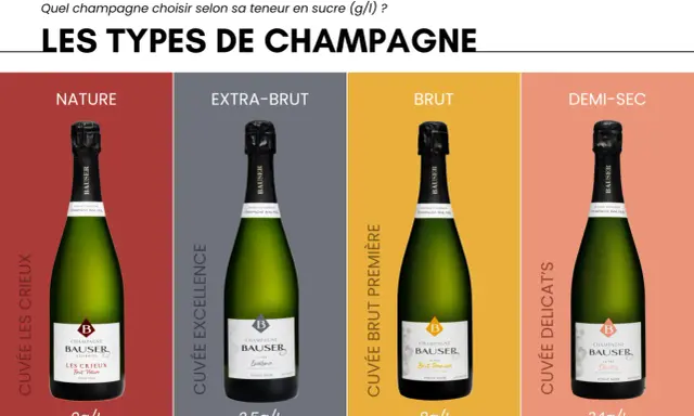 Quatre bouteilles de champagne Bausser : Nature (0g/L), Extra-Brut (2.5g/L), Brut (8g/L) et Demi-Sec (34g/L).