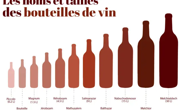 Comparaison visuelle des noms et tailles des bouteilles de vin, du Piccolo (0.2 L) au Melchisédech (30 L).